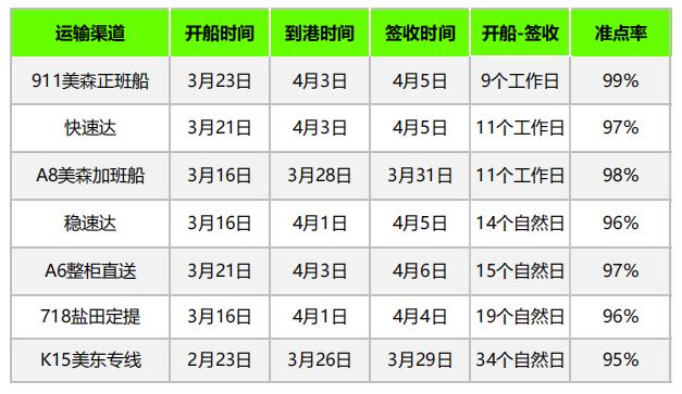 運價回溫了？多家船司宣布上調(diào)GRI，4月第二周物流怎么發(fā)？