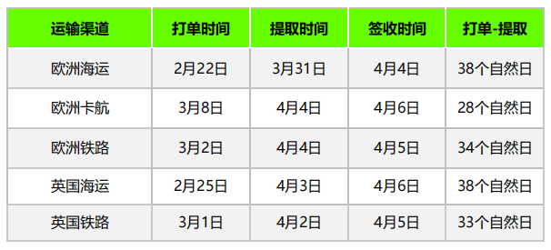 運價回溫了？多家船司宣布上調(diào)GRI，4月第二周物流怎么發(fā)？