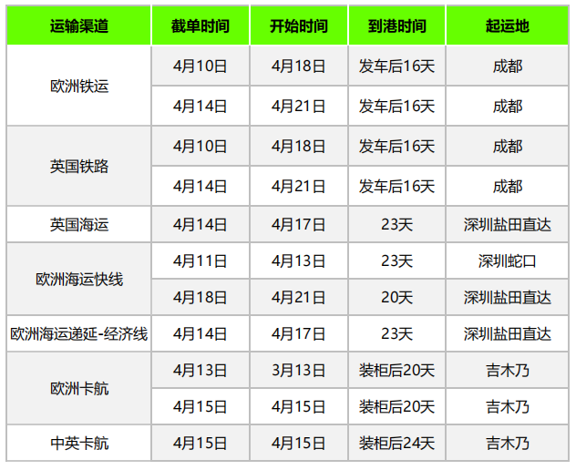 運價回溫了？多家船司宣布上調(diào)GRI，4月第二周物流怎么發(fā)？