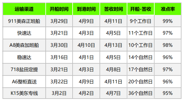 歐洲暴雷不斷，美東港貨量驟減，4月第三周物流怎么發(fā)？