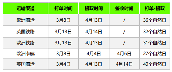 歐洲暴雷不斷，美東港貨量驟減，4月第三周物流怎么發(fā)？