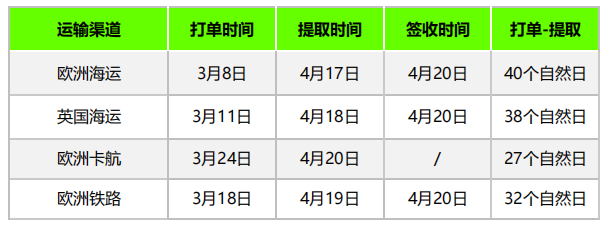 Prime Day 為保證順利入倉(cāng)，4月第四周物流怎么發(fā)