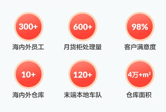 6大角度，教你挑選物流服務商