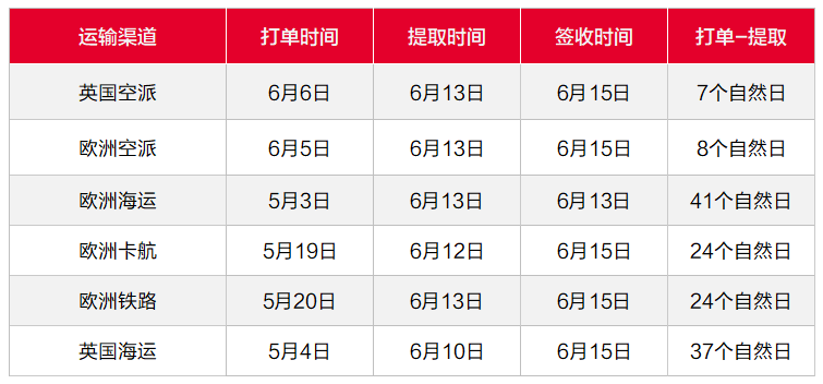 亞馬遜將辦兩場(chǎng)Prime Day？6月第4周物流怎么發(fā)？