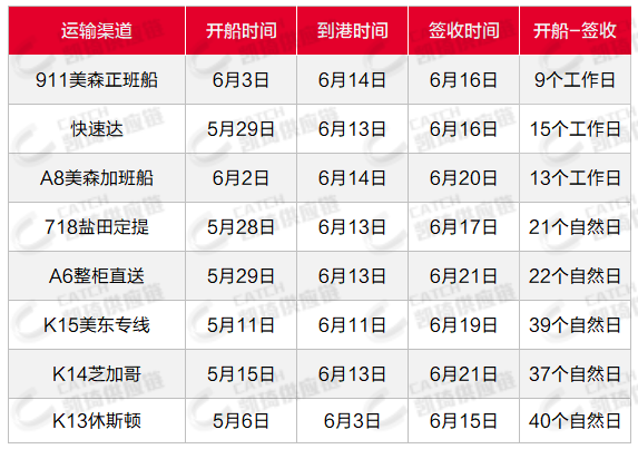 溫哥華YVR清關(guān)查驗嚴格，6月第5周物流怎么發(fā)？