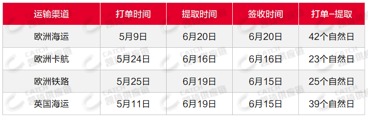 溫哥華YVR清關(guān)查驗嚴格，6月第5周物流怎么發(fā)？