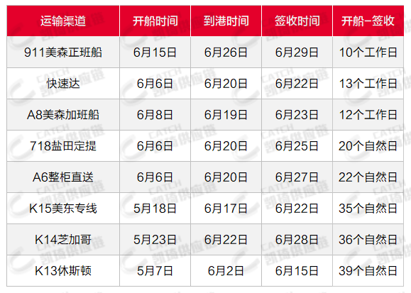 OA聯(lián)盟艙位緊張，7月第一周物流怎么發(fā)？