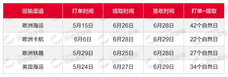 OA聯(lián)盟艙位緊張，7月第一周物流怎么發(fā)？