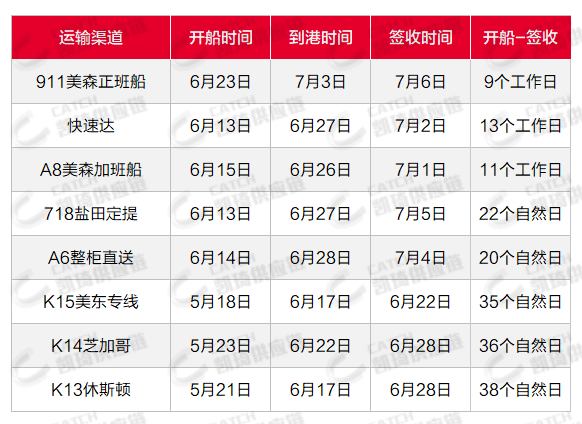 美國(guó)訂艙緊張，尾程UPS將罷工，7月第二周物流怎么發(fā)？