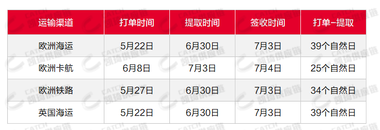 美國(guó)訂艙緊張，尾程UPS將罷工，7月第二周物流怎么發(fā)？