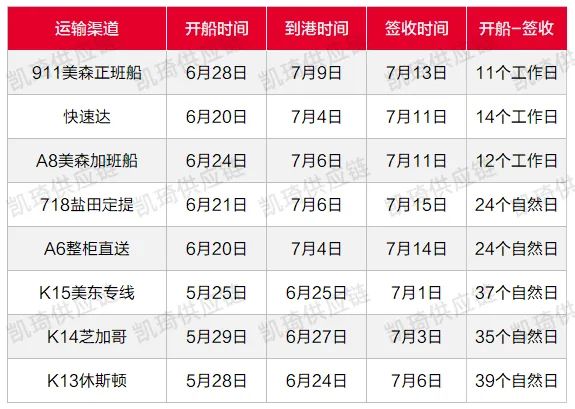 美線運(yùn)價(jià)持續(xù)上漲、艙位緊張，7月第三周物流怎么發(fā)？