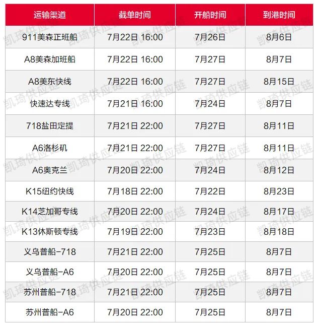 美線運(yùn)價(jià)持續(xù)上漲、艙位緊張，7月第三周物流怎么發(fā)？
