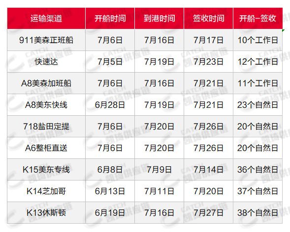 運價持續(xù)上調(diào)，艙位仍舊緊張，8月第一周物流怎么發(fā)？