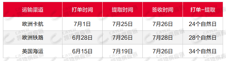 運價持續(xù)上調(diào)，艙位仍舊緊張，8月第一周物流怎么發(fā)？