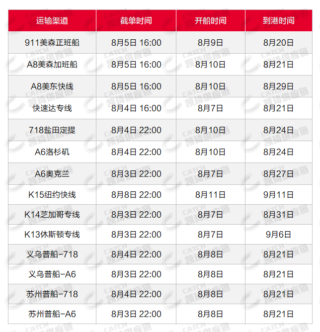 運價持續(xù)上調(diào)，艙位仍舊緊張，8月第一周物流怎么發(fā)？