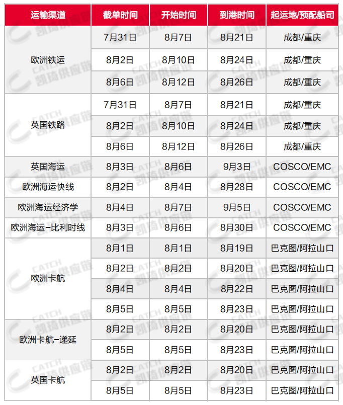運價持續(xù)上調(diào)，艙位仍舊緊張，8月第一周物流怎么發(fā)？