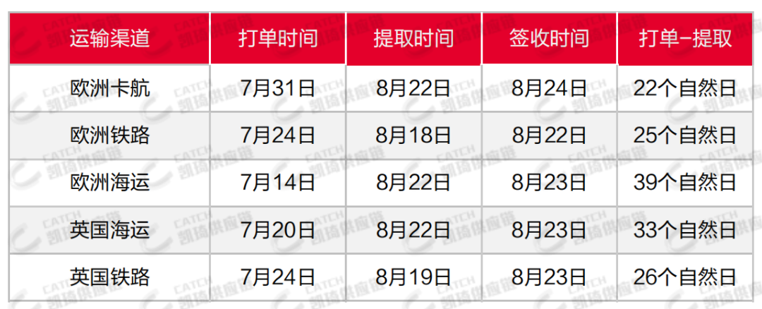 秋季大促將近，臺風(fēng)多發(fā)，8月第五周物流怎么發(fā)？