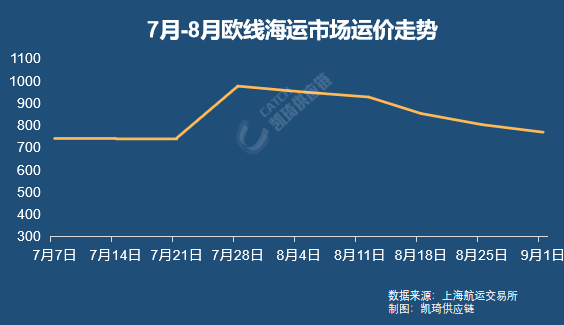 9月物流趨勢：旺季前夜的挑戰(zhàn)與機遇