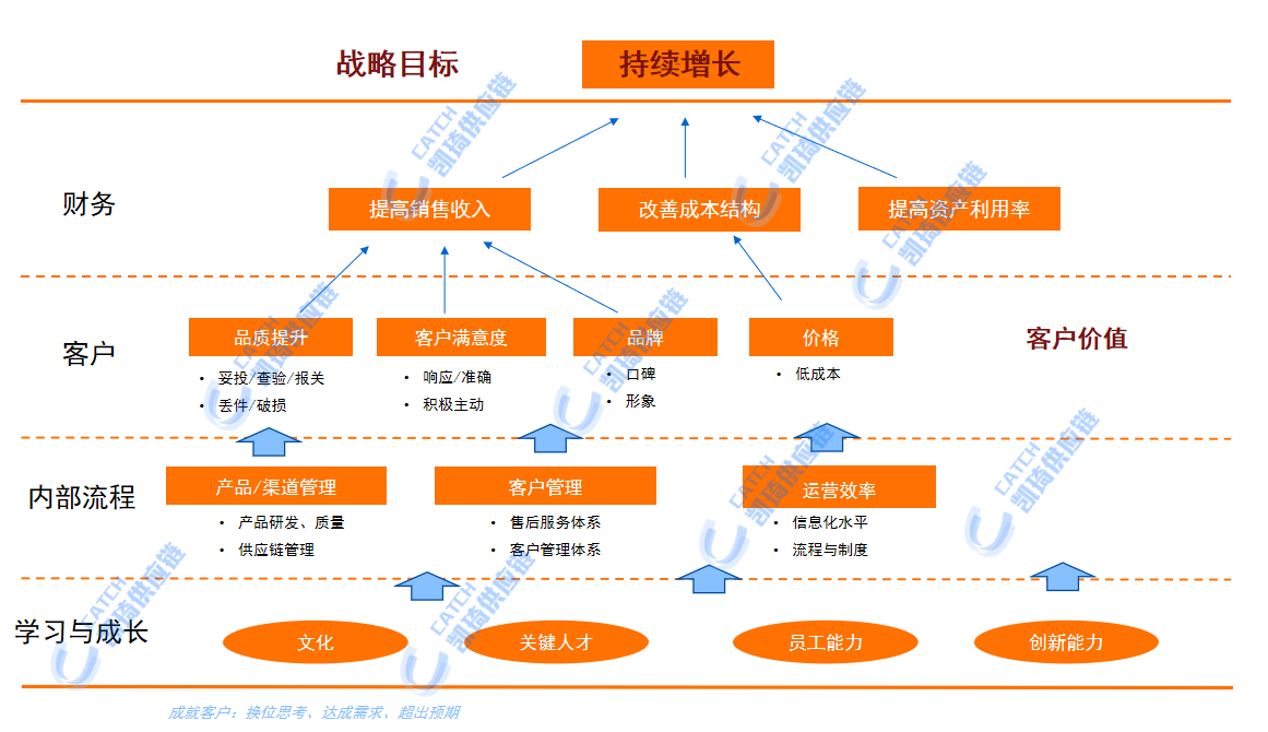 凱琦戰(zhàn)略目標分解圖
