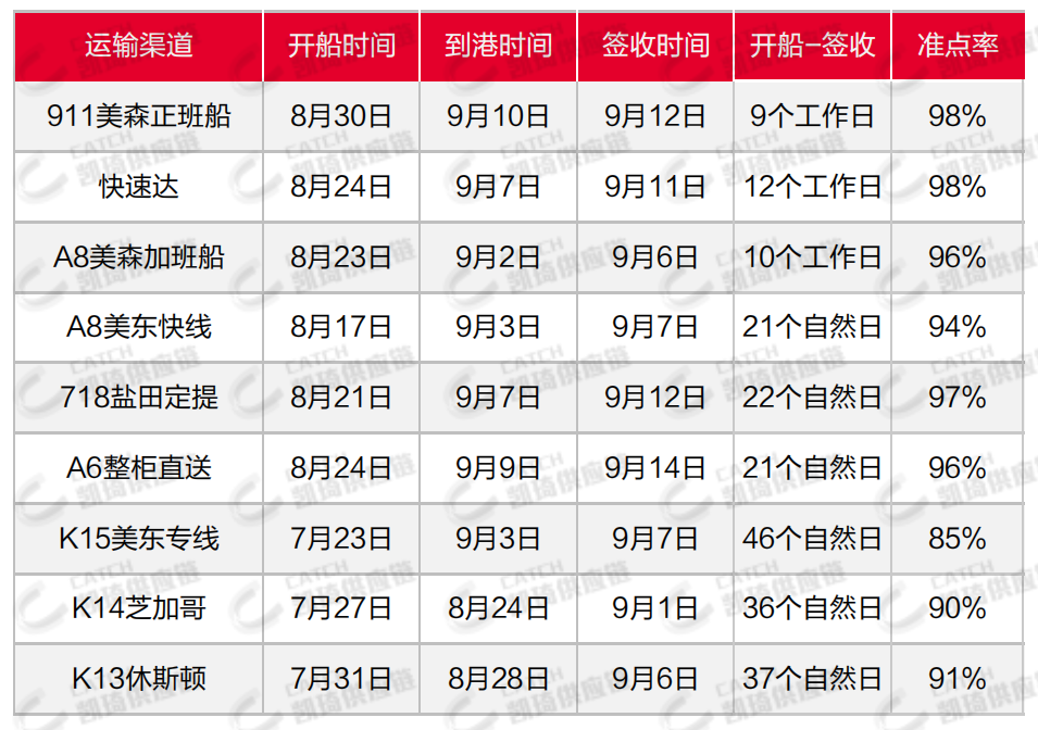 亞馬遜調(diào)庫容，空運(yùn)價格上漲，9月第三周物流怎么發(fā)？