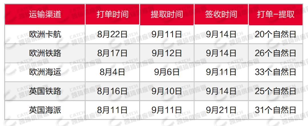 亞馬遜調(diào)庫容，空運(yùn)價格上漲，9月第三周物流怎么發(fā)？
