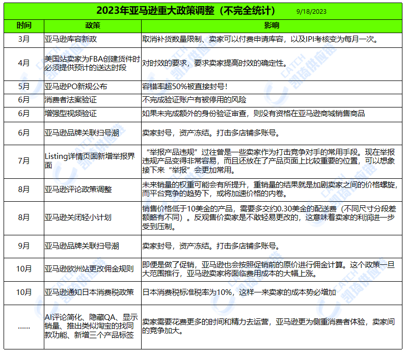 6類風(fēng)險(xiǎn)自查，賣家如何應(yīng)對(duì)亞馬遜品牌關(guān)聯(lián)潮？