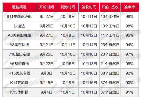 注意2個細(xì)節(jié)，降低美線查驗(yàn)率，10月第四周物流發(fā)貨建議