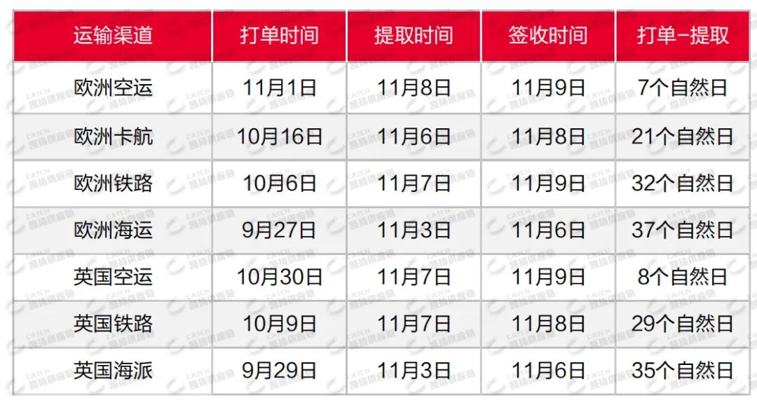 加拿大暴雪，歐洲爆倉，11月第三周物流發(fā)貨建議
