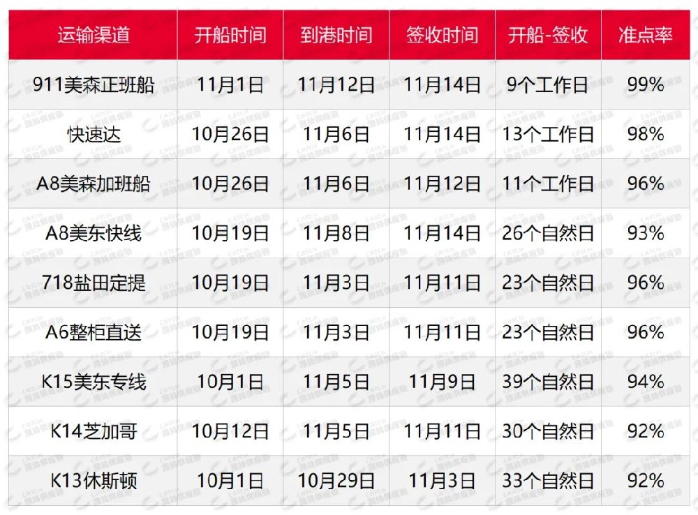 歐美空運(yùn)價(jià)格暴漲，11月第四周物流怎么發(fā)？