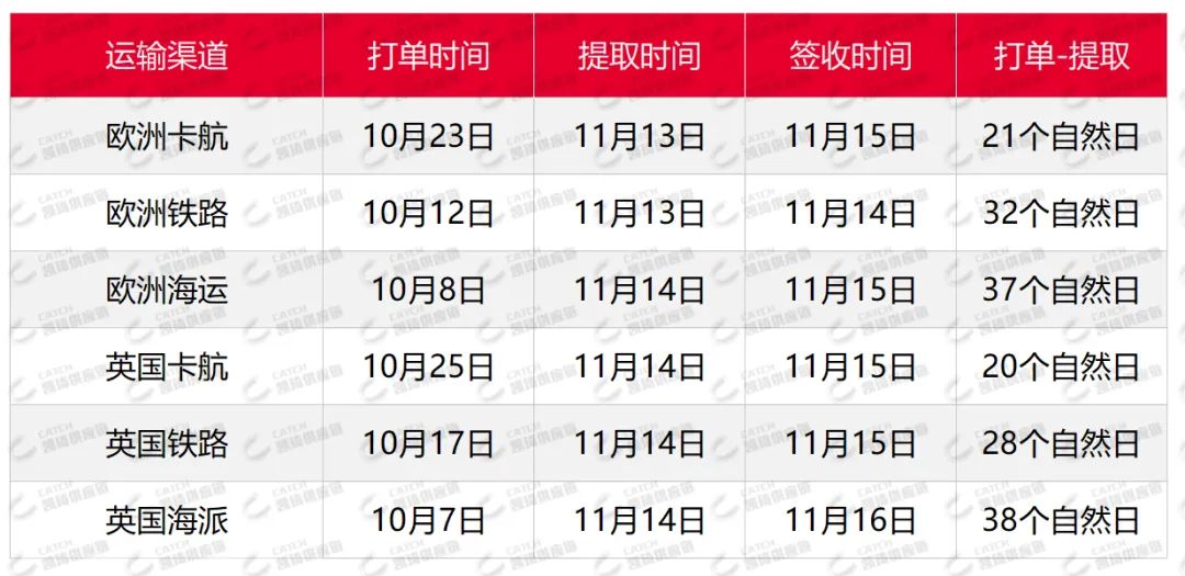 歐美空運(yùn)價(jià)格暴漲，11月第四周物流怎么發(fā)？