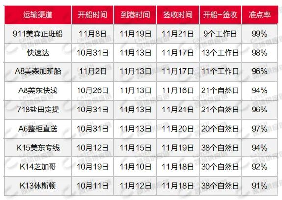 DPD將減少上門(mén)取貨車(chē)輛，11月第五周物流怎么發(fā)？