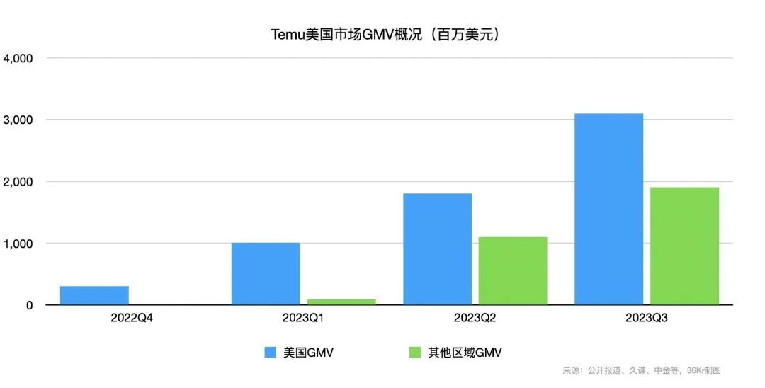 黑五戰(zhàn)況總結(jié)：亞馬遜、shopify、Temu、TikTok賣家誰在賺？