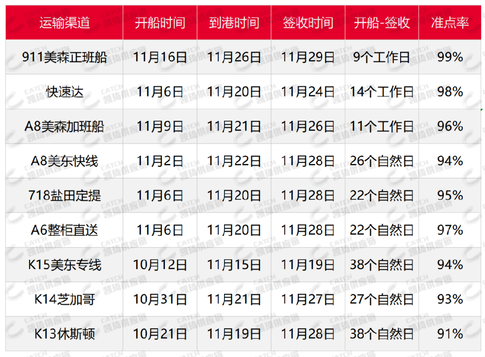 大促后亞馬遜嚴重爆倉，12月第一周物流怎么發(fā)？