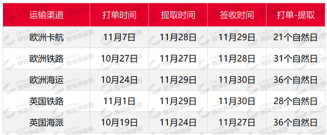 大促后亞馬遜嚴重爆倉，12月第一周物流怎么發(fā)？