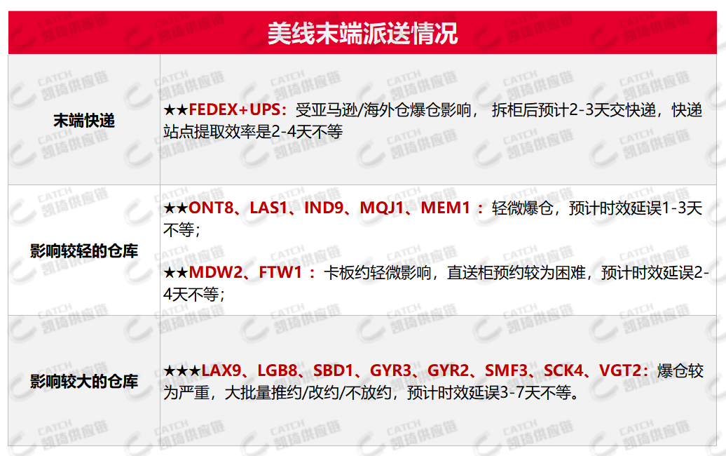 大促后亞馬遜嚴重爆倉，12月第一周物流怎么發(fā)？