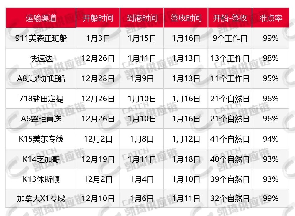 亞馬遜關(guān)倉(cāng)、海關(guān)罷工、惡劣天氣，1月第四周物流怎么發(fā)？