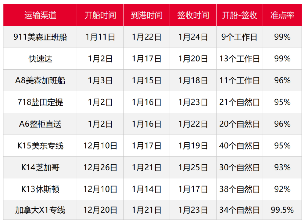 亞馬遜4倉庫無限期關(guān)倉，1月第五周物流怎么發(fā)？