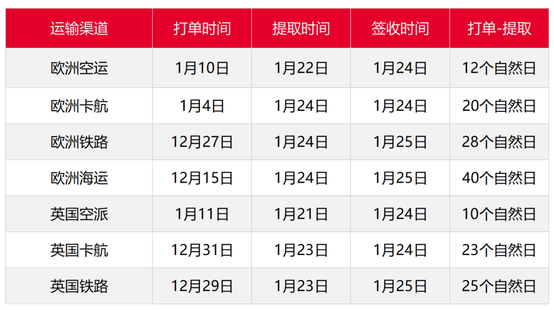 亞馬遜4倉庫無限期關(guān)倉，1月第五周物流怎么發(fā)？