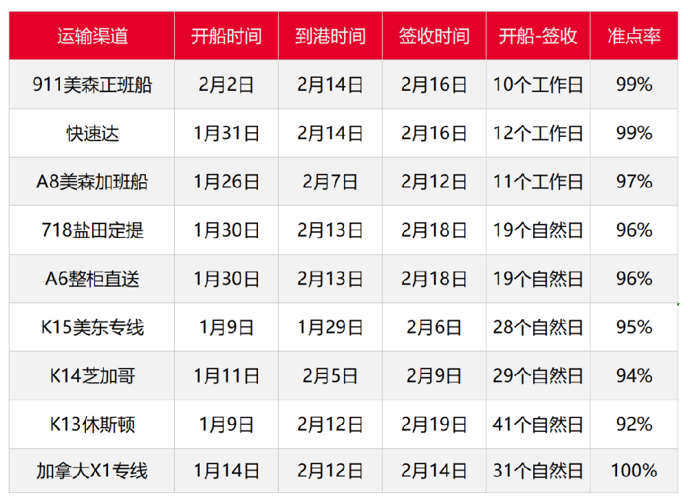 加拿大爆倉，歐洲寒潮及罷工，2月第四周發(fā)貨建議