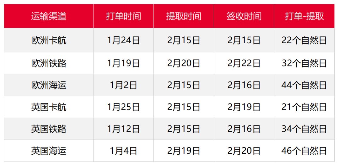 加拿大爆倉，歐洲寒潮及罷工，2月第四周發(fā)貨建議